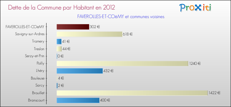 Dette par habitant de la commune en 2012 pour FAVEROLLES-ET-COëMY et les communes proches Comparaison de la dette par habitant de la commune en 2012 pour FAVEROLLES-ET-COëMY et les communes voisines