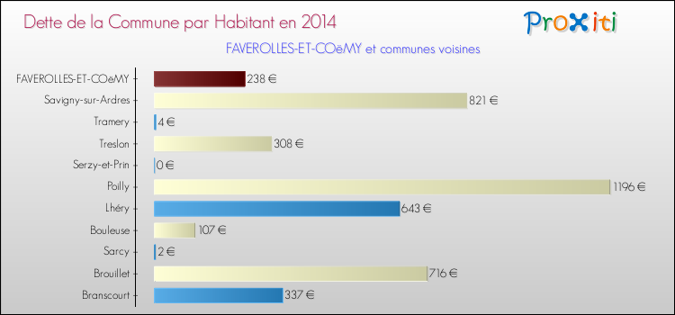 Dette par habitant de la commune en 2014 pour FAVEROLLES-ET-COëMY et les communes proches Comparaison de la dette par habitant de la commune en 2014 pour FAVEROLLES-ET-COëMY et les communes voisines