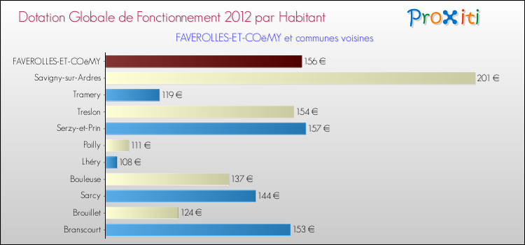 Montant des dotations globales de fonctionnement DGF par Habitant pour FAVEROLLES-ET-COëMY et les communes proches Comparaison des des dotations globales de fonctionnement DGF par habitant pour FAVEROLLES-ET-COëMY et les communes voisines