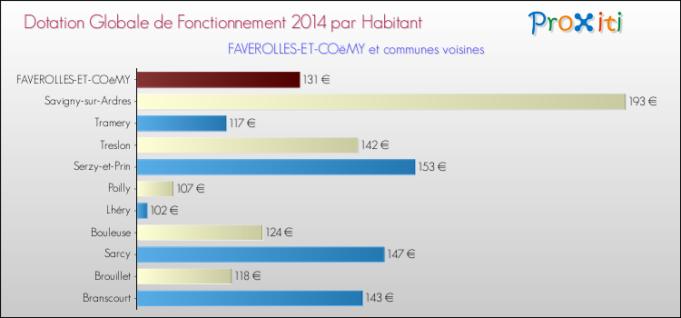 Montant des dotations globales de fonctionnement DGF par Habitant pour FAVEROLLES-ET-COëMY et les communes proches en 2014. Comparaison des des dotations globales de fonctionnement DGF par habitant pour FAVEROLLES-ET-COëMY et les communes voisines en 2014.