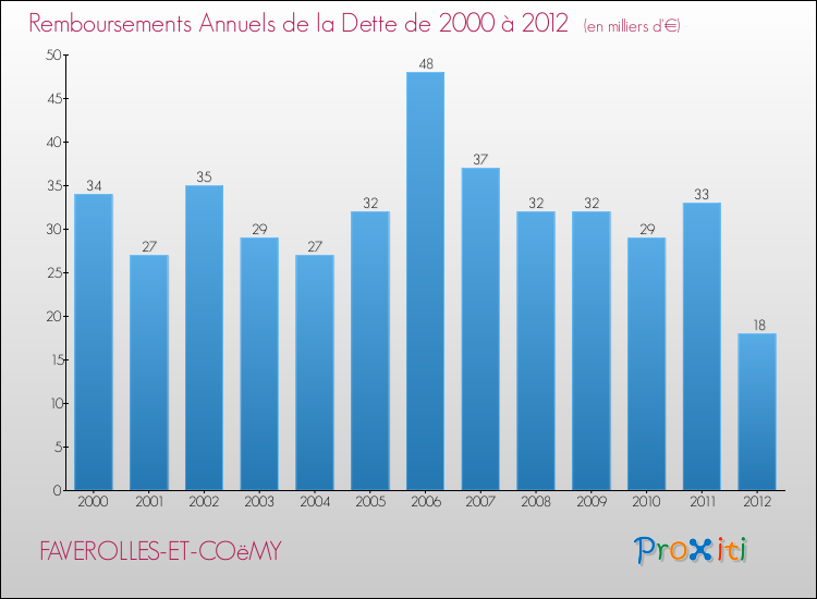 Evolution de l'annuité de la dette pour la commune de FAVEROLLES-ET-COëMY de 2000 à 2012 Annuités de la dette pour FAVEROLLES-ET-COëMY de 2000 à 2012