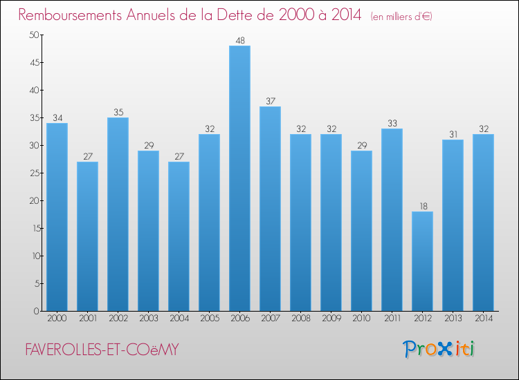 Evolution de l'annuité de la dette pour la commune de FAVEROLLES-ET-COëMY de 2000 à 2014 Annuités de la dette pour FAVEROLLES-ET-COëMY de 2000 à 2014