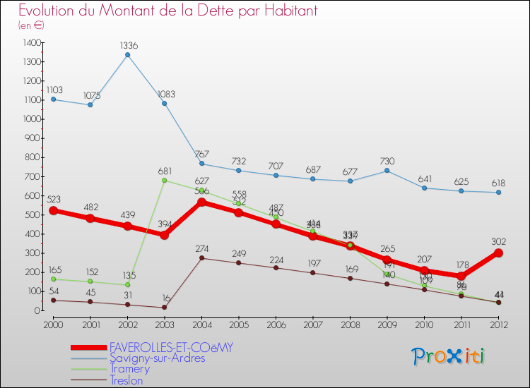 Evolution de la dette par habitant pour la commune de FAVEROLLES-ET-COëMY et les communes proches de 2000 à 2012 Comparaison de la dette par habitant pour FAVEROLLES-ET-COëMY et les communes voisines de 2000 à 2012