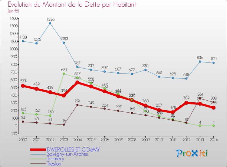 Evolution de la dette par habitant pour la commune de FAVEROLLES-ET-COëMY et les communes proches de 2000 à 2014 Comparaison de la dette par habitant pour FAVEROLLES-ET-COëMY et les communes voisines de 2000 à 2014
