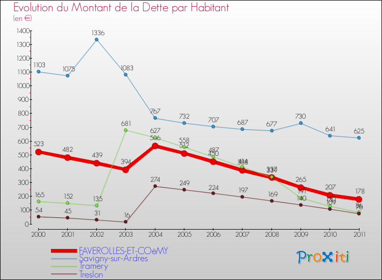 Evolution de la dette par habitant pour la commune de FAVEROLLES-ET-COëMY et les communes proches Comparaison de la dette par habitant pour FAVEROLLES-ET-COëMY et les communes voisines