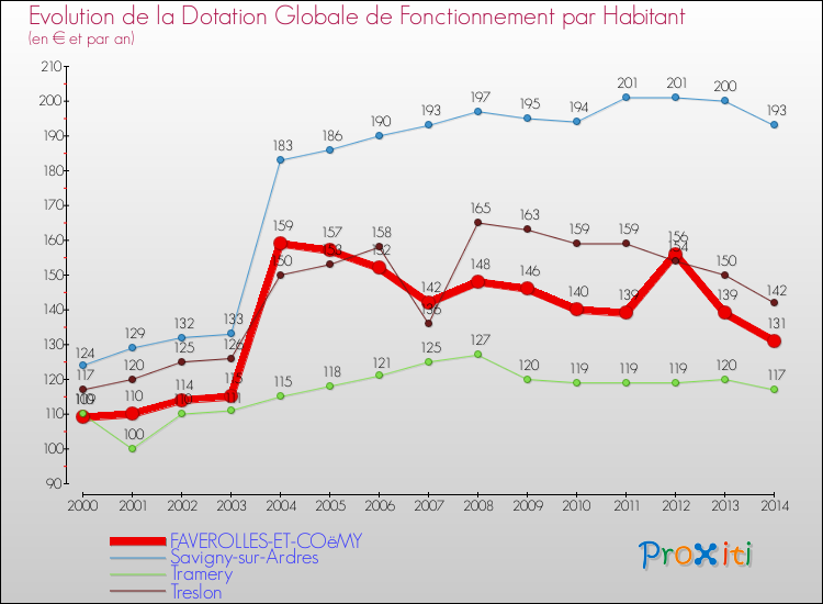 Evolution et montant de la dotation globale de fonctionnement par Habitant pour FAVEROLLES-ET-COëMY et les communes proches de 2000 à 2014. Comparaison des dotations globales de fonctionnement par habitant pour FAVEROLLES-ET-COëMY et les communes voisines de 2000 à 2014.