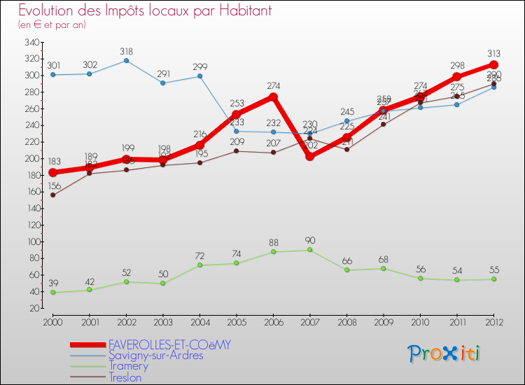 Evolution et montant des impôts locaux par Habitant pour FAVEROLLES-ET-COëMY et les communes proches Comparaison des impôts locaux par habitant pour FAVEROLLES-ET-COëMY et les communes voisines