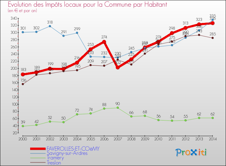 Evolution et montant des impôts locaux par Habitant pour FAVEROLLES-ET-COëMY et les communes proches de 2000 à 2014 Comparaison des impôts locaux par habitant pour FAVEROLLES-ET-COëMY et les communes voisines de 2000 à 2014