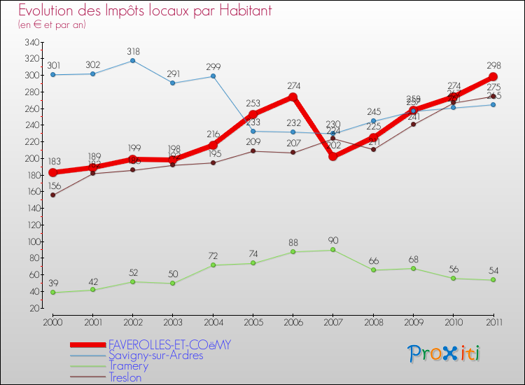 Evolution et montant des impôts locaux par Habitant pour FAVEROLLES-ET-COëMY et les communes proches Comparaison des impôts locaux par habitant pour FAVEROLLES-ET-COëMY et les communes voisines