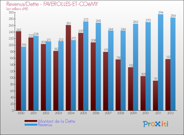 Evolution comparée de la dette et des revenus pour la commune de FAVEROLLES-ET-COëMY de 2000 à 2012 Comparaison de la dette et des revenus pour FAVEROLLES-ET-COëMY de 2000 à 2012