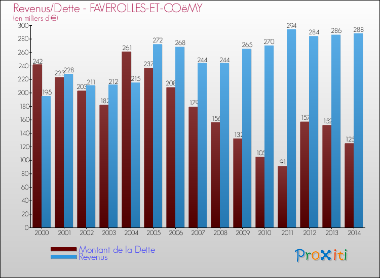 Evolution comparée de la dette et des revenus pour la commune de FAVEROLLES-ET-COëMY de 2000 à 2014 Comparaison de la dette et des revenus pour FAVEROLLES-ET-COëMY de 2000 à 2014