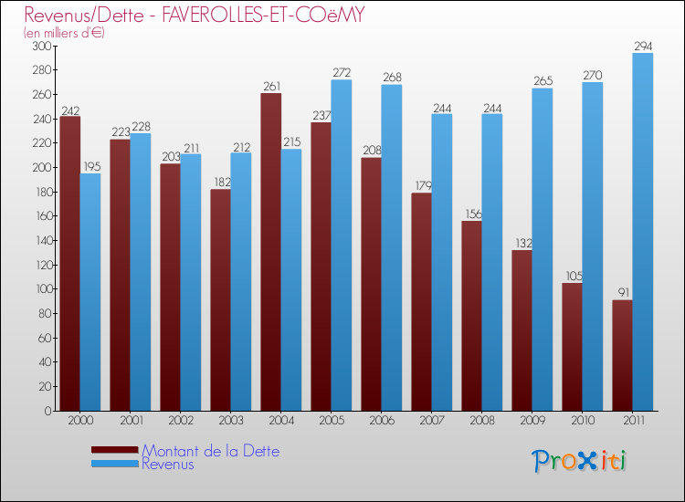Evolution comparée de la dette et des revenus pour la commune de FAVEROLLES-ET-COëMY de 2000 à 2011 Comparaison de la dette et des revenus pour FAVEROLLES-ET-COëMY de 2000 à 2011
