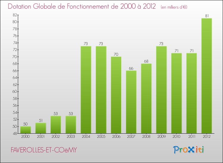 Evolution du montant de la Dotation Globale de Fonctionnement pour la commune de FAVEROLLES-ET-COëMY de 2000 à 2012 Evolution du montant de la Dotation Globale de Fonctionnement pour FAVEROLLES-ET-COëMY de 2000 à 2012