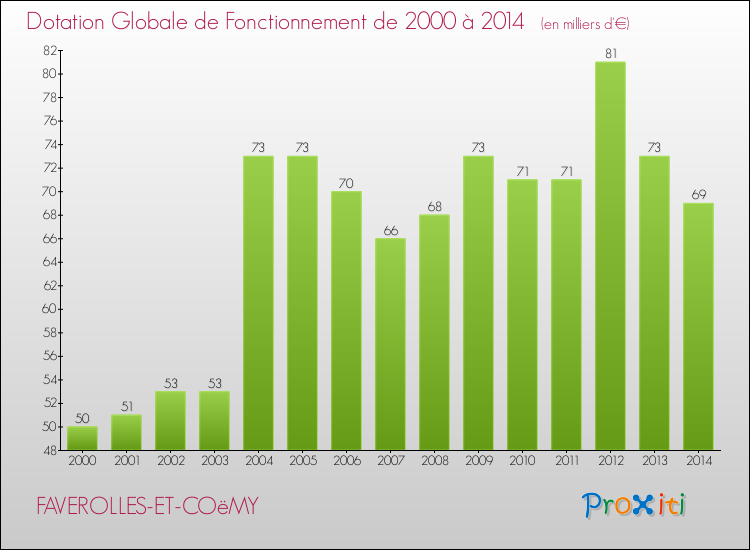 Evolution du montant de la Dotation Globale de Fonctionnement pour la commune de FAVEROLLES-ET-COëMY de 2000 à 2014 Evolution du montant de la Dotation Globale de Fonctionnement pour FAVEROLLES-ET-COëMY de 2000 à 2014