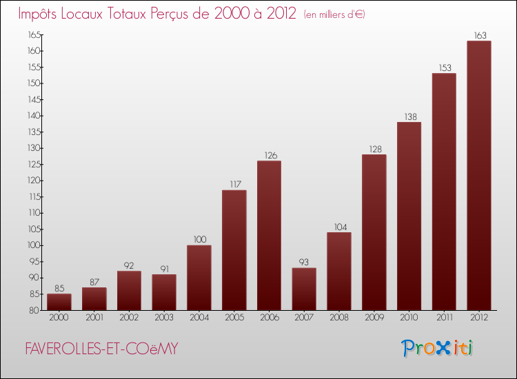 Evolution des Impôts Locaux pour la commune de FAVEROLLES-ET-COëMY de 2000 à 2012 Evolution des Impôts Locaux pour FAVEROLLES-ET-COëMY de 2000 à 2012