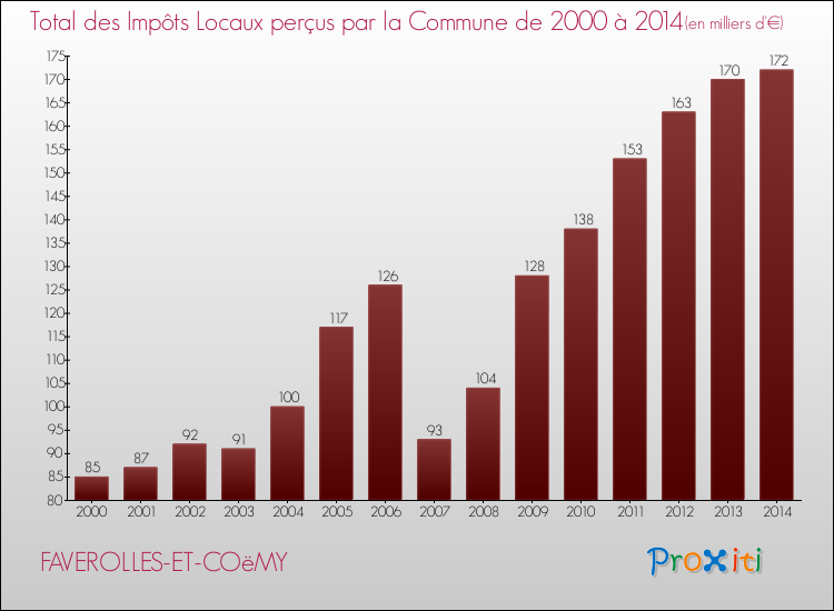 Evolution des Impôts Locaux pour la commune de FAVEROLLES-ET-COëMY de 2000 à 2014 Evolution des Impôts Locaux pour FAVEROLLES-ET-COëMY de 2000 à 2014