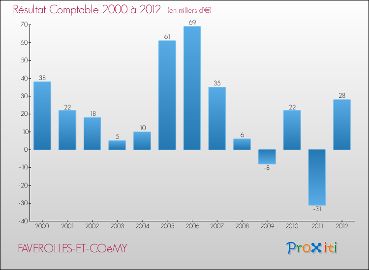 Evolution du résultat comptable pour la commune de FAVEROLLES-ET-COëMY de 2000 à 2012 Evolution du résultat comptable pour FAVEROLLES-ET-COëMY de 2000 à 2012