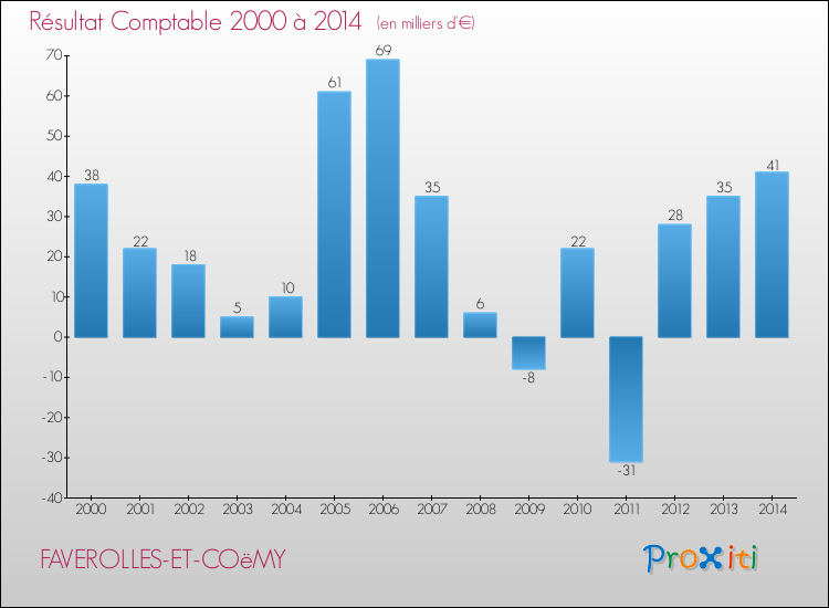 Evolution du résultat comptable pour la commune de FAVEROLLES-ET-COëMY de 2000 à 2014 Evolution du résultat comptable pour FAVEROLLES-ET-COëMY de 2000 à 2014