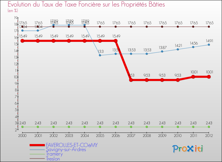 Evolution du taux de la taxe foncière sur le bati pour FAVEROLLES-ET-COëMY et les communes proches de 2000 à 2012 Comparaison des taux de taxe foncière sur le bati pour FAVEROLLES-ET-COëMY et les communes voisines de 2000 à 2012