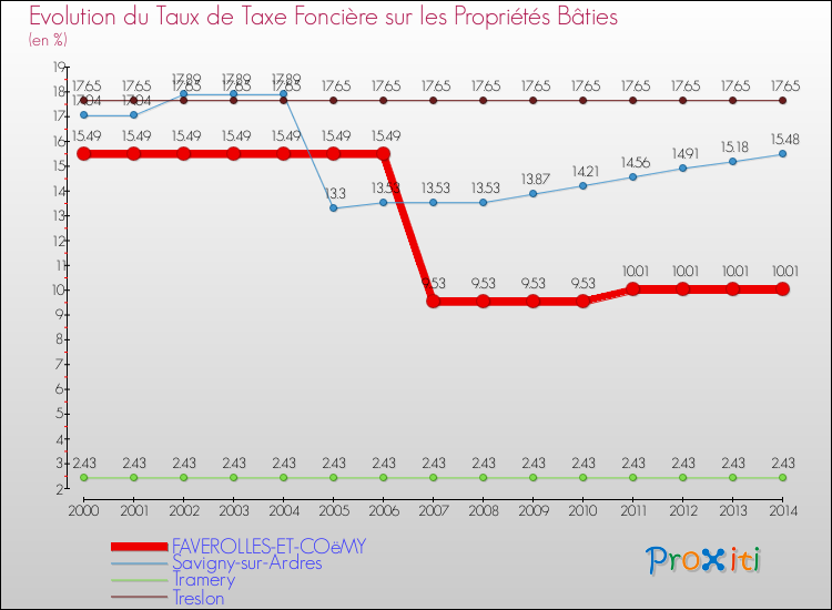 Evolution du taux de la taxe foncière sur le bati pour FAVEROLLES-ET-COëMY et les communes proches de 2000 à 2014 Comparaison des taux de taxe foncière sur le bati pour FAVEROLLES-ET-COëMY et les communes voisines de 2000 à 2014