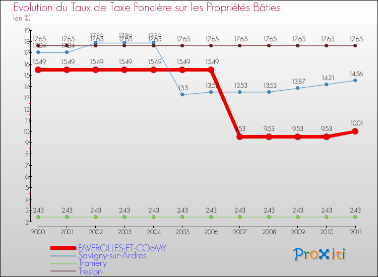 Evolution du taux de la taxe foncière sur le bati pour FAVEROLLES-ET-COëMY et les communes proches Comparaison des taux de taxe foncière sur le bati pour FAVEROLLES-ET-COëMY et les communes voisines