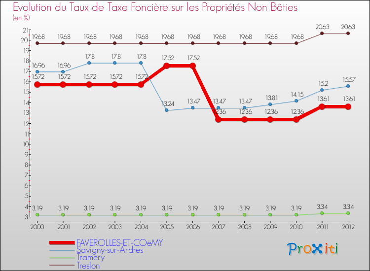 Evolution du taux de la taxe foncière sur les immeubles et terrains non batis pour FAVEROLLES-ET-COëMY et les communes proches de 2000 à 2012 Comparaison des taux de la taxe foncière sur les immeubles et terrains non batis pour FAVEROLLES-ET-COëMY et les communes voisines de 2000 à 2012