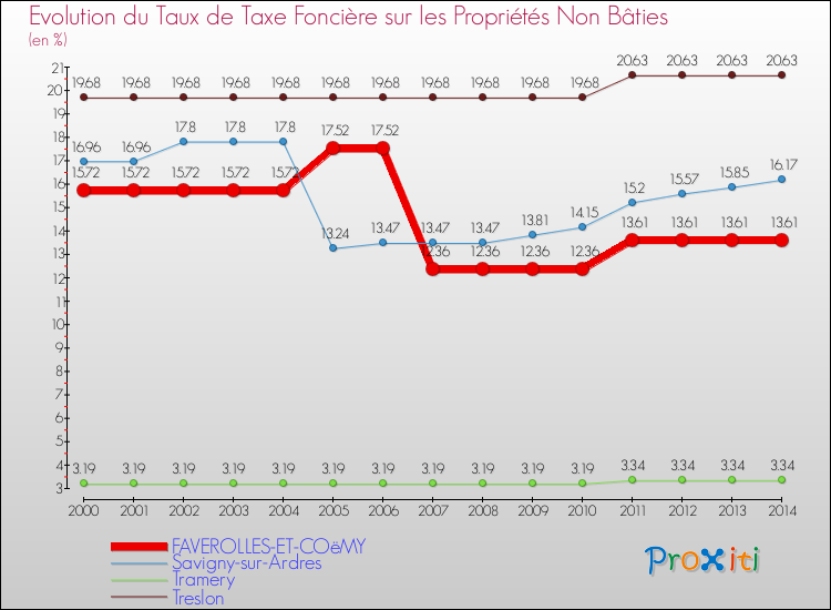 Evolution du taux de la taxe foncière sur les immeubles et terrains non batis pour FAVEROLLES-ET-COëMY et les communes proches de 2000 à 2014 Comparaison des taux de la taxe foncière sur les immeubles et terrains non batis pour FAVEROLLES-ET-COëMY et les communes voisines de 2000 à 2014