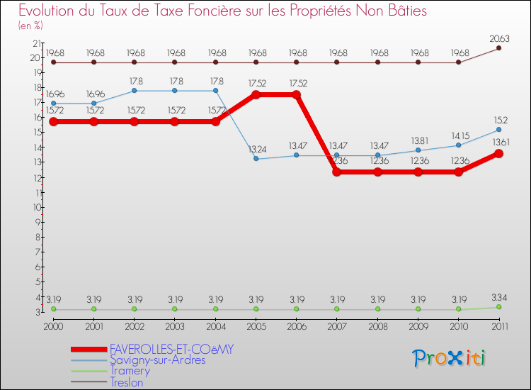 Evolution du taux de la taxe foncière sur les immeubles et terrains non batis pour FAVEROLLES-ET-COëMY et les communes proches Comparaison des taux de la taxe foncière sur les immeubles et terrains non batis pour FAVEROLLES-ET-COëMY et les communes voisines