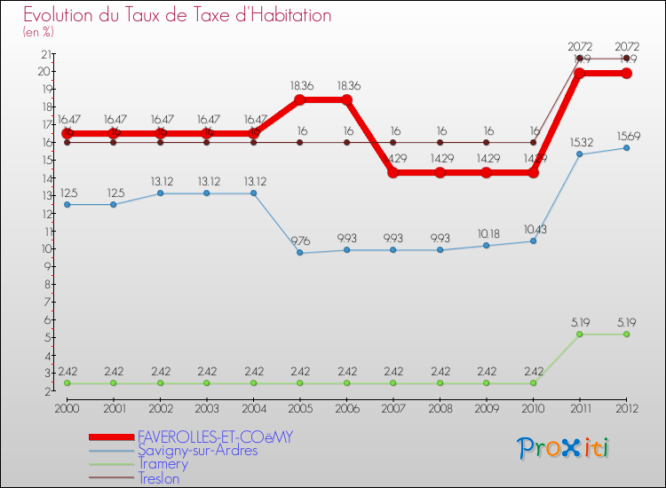 Evolution du taux de la taxe d'habitation pour FAVEROLLES-ET-COëMY et les communes proches Comparaison des taux de la taxe d'habitation pour FAVEROLLES-ET-COëMY et les communes voisines