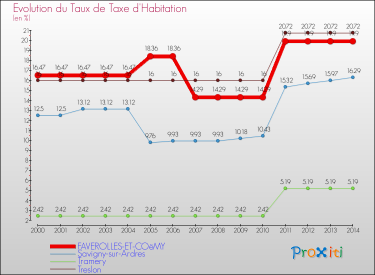 Evolution du taux de la taxe d'habitation pour FAVEROLLES-ET-COëMY et les communes proches de 2000 à 2014 Comparaison des taux de la taxe d'habitation pour FAVEROLLES-ET-COëMY et les communes voisines de 2000 à 2014