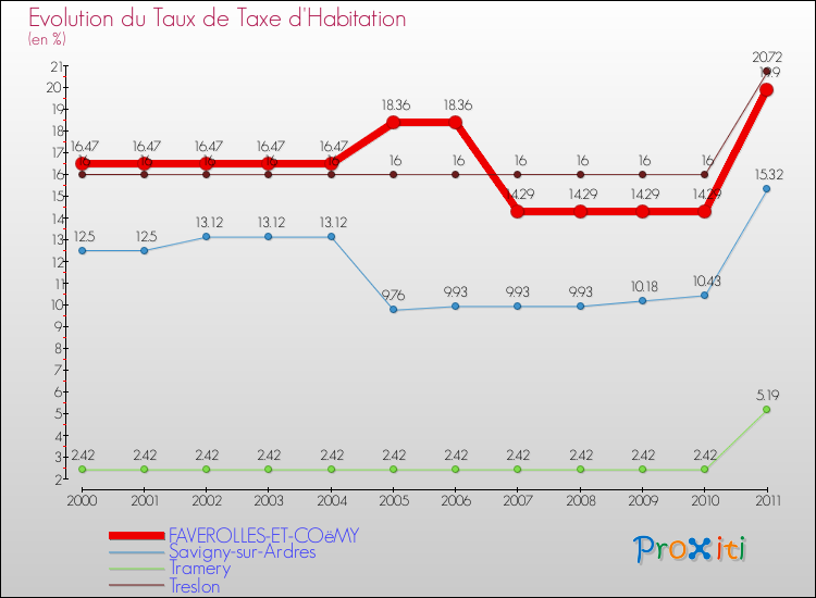 Evolution du taux de la taxe d'habitation pour FAVEROLLES-ET-COëMY et les communes proches Comparaison des taux de la taxe d'habitation pour FAVEROLLES-ET-COëMY et les communes voisines