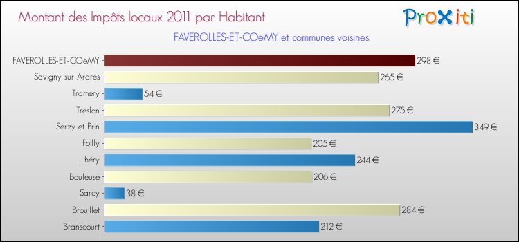 Montant des impôts locaux par Habitant pour FAVEROLLES-ET-COëMY et les communes proches Comparaison des impôts locaux par habitant pour FAVEROLLES-ET-COëMY et les communes voisines
