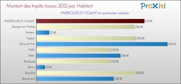 Montant des impôts locaux par Habitant pour FAVEROLLES-ET-COëMY et les communes proches Comparaison des impôts locaux par habitant pour FAVEROLLES-ET-COëMY et les communes voisines