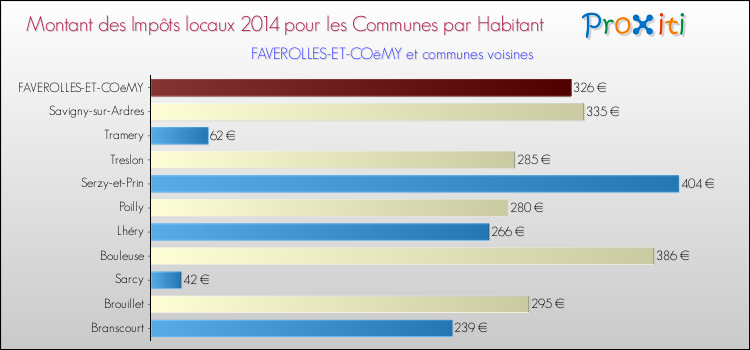 Montant des impôts locaux par Habitant pour FAVEROLLES-ET-COëMY et les communes proches en 2014 Comparaison des impôts locaux par habitant pour FAVEROLLES-ET-COëMY et les communes voisines en 2014