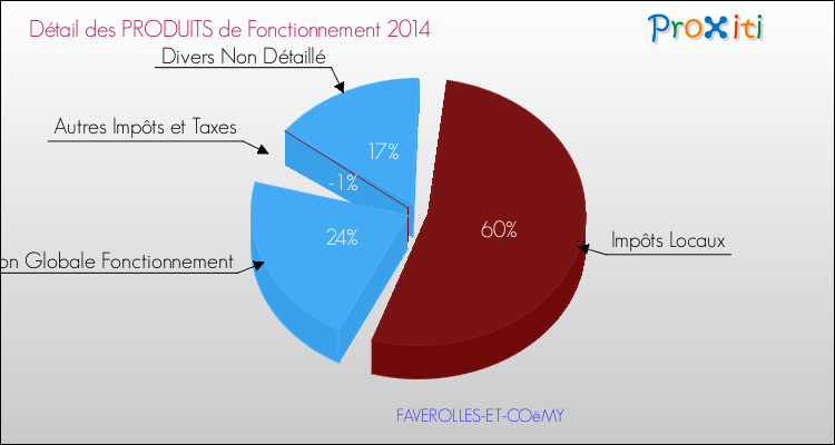 Décomposition du Budget de Fonctionnement 2014 de la commune de FAVEROLLES-ET-COëMY Budget de Fonctionnement 2014 pour la commune de FAVEROLLES-ET-COëMY