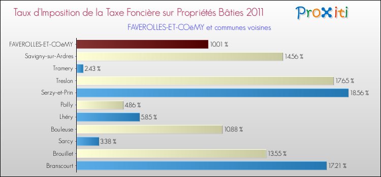 Taux d'imposition de la taxe foncière sur le bati 2011 pour FAVEROLLES-ET-COëMY et les communes proches Comparaison des taux d'imposition de la taxe foncière sur le bati 2011 pour FAVEROLLES-ET-COëMY et les communes voisines