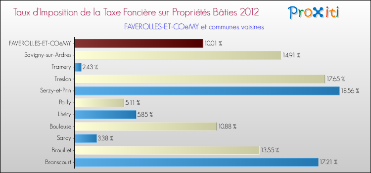 Taux d'imposition de la taxe foncière sur le bati 2012 pour FAVEROLLES-ET-COëMY et les communes proches Comparaison des taux d'imposition de la taxe foncière sur le bati 2012 pour FAVEROLLES-ET-COëMY et les communes voisines