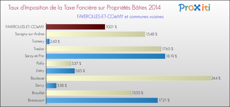 Taux d'imposition de la taxe foncière sur le bati 2014 pour FAVEROLLES-ET-COëMY et les communes proches Comparaison des taux d'imposition de la taxe foncière sur le bati 2014 pour FAVEROLLES-ET-COëMY et les communes voisines