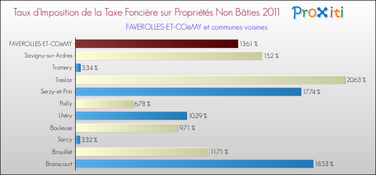 Taux d'imposition de la taxe foncière sur les immeubles et terrains non batis 2011 pour FAVEROLLES-ET-COëMY et les communes proches Comparaison des taux d'imposition de la taxe foncière sur les immeubles et terrains non batis 2011 pour FAVEROLLES-ET-COëMY et les communes voisines