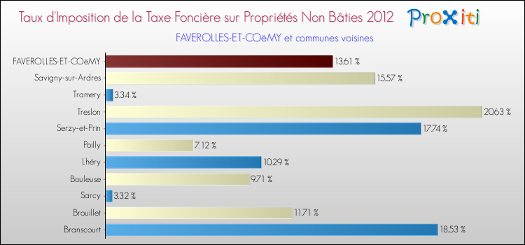 Taux d'imposition de la taxe foncière sur les immeubles et terrains non batis 2012 pour FAVEROLLES-ET-COëMY et les communes proches Comparaison des taux d'imposition de la taxe foncière sur les immeubles et terrains non batis 2012 pour FAVEROLLES-ET-COëMY et les communes voisines