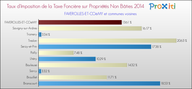Taux d'imposition de la taxe foncière sur les immeubles et terrains non batis 2014 pour FAVEROLLES-ET-COëMY et les communes proches Comparaison des taux d'imposition de la taxe foncière sur les immeubles et terrains non batis 2014 pour FAVEROLLES-ET-COëMY et les communes voisines