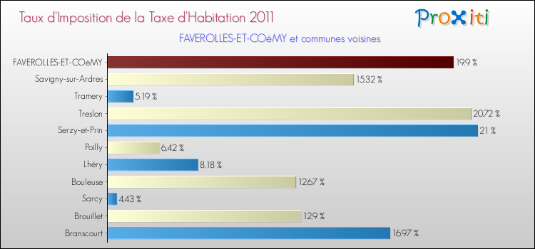 Taux d'imposition de la taxe d'habitation 2011 pour FAVEROLLES-ET-COëMY et les communes proches Comparaison des taux d'imposition de la taxe d'habitation 2011 pour FAVEROLLES-ET-COëMY et les communes voisines