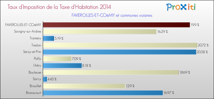 Taux d'imposition de la taxe d'habitation 2014 pour FAVEROLLES-ET-COëMY et les communes proches Comparaison des taux d'imposition de la taxe d'habitation 2014 pour FAVEROLLES-ET-COëMY et les communes voisines
