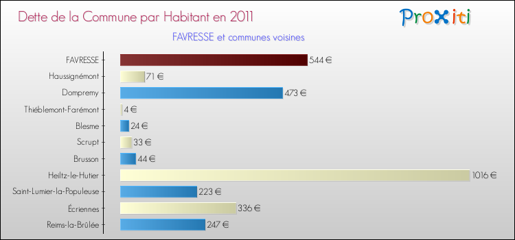 Dette par habitant de la commune en 2011 pour FAVRESSE et les communes proches Comparaison de la dette par habitant de la commune en 2011 pour FAVRESSE et les communes voisines