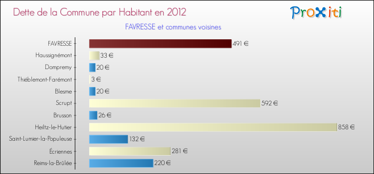 Dette par habitant de la commune en 2012 pour FAVRESSE et les communes proches Comparaison de la dette par habitant de la commune en 2012 pour FAVRESSE et les communes voisines