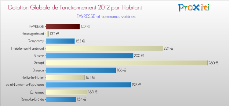 Montant des dotations globales de fonctionnement DGF par Habitant pour FAVRESSE et les communes proches Comparaison des des dotations globales de fonctionnement DGF par habitant pour FAVRESSE et les communes voisines