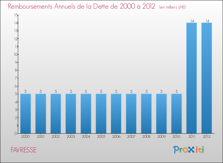 Evolution de l'annuité de la dette pour la commune de FAVRESSE de 2000 à 2012 Annuités de la dette pour FAVRESSE de 2000 à 2012