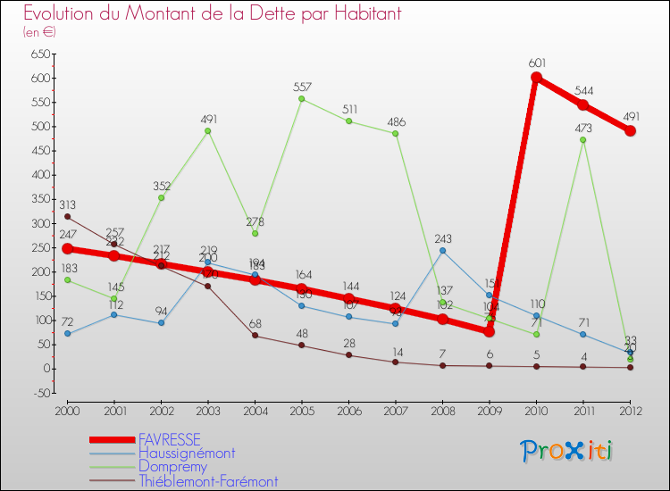 Evolution de la dette par habitant pour la commune de FAVRESSE et les communes proches de 2000 à 2012 Comparaison de la dette par habitant pour FAVRESSE et les communes voisines de 2000 à 2012