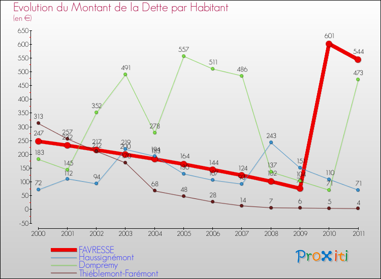 Evolution de la dette par habitant pour la commune de FAVRESSE et les communes proches Comparaison de la dette par habitant pour FAVRESSE et les communes voisines