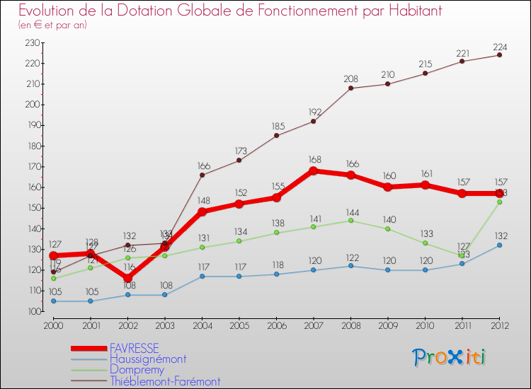Evolution et montant de la dotation globale de fonctionnement par Habitant pour FAVRESSE et les communes proches Comparaison des dotations globales de fonctionnement par habitant pour FAVRESSE et les communes voisines